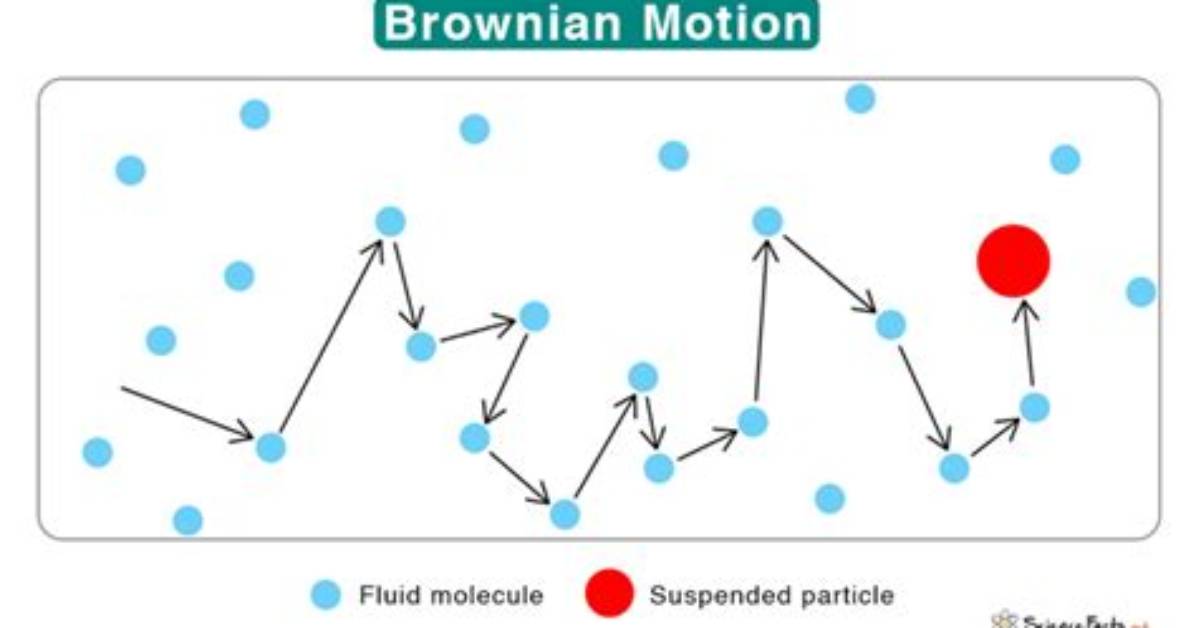 What's Does Brownian Motion Mean?