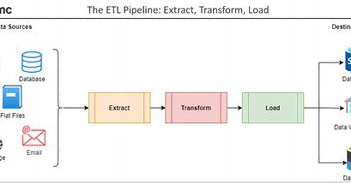 What’s Etl? Extract, Transform & Load Explained