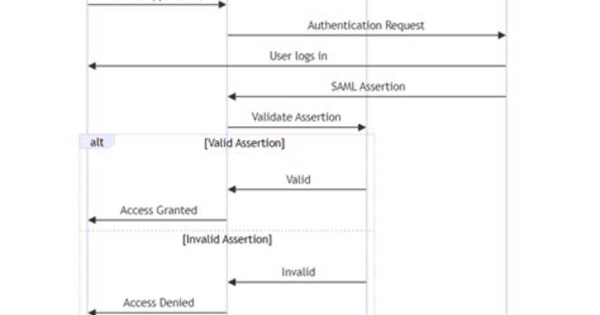 What's in a Saml Assertion