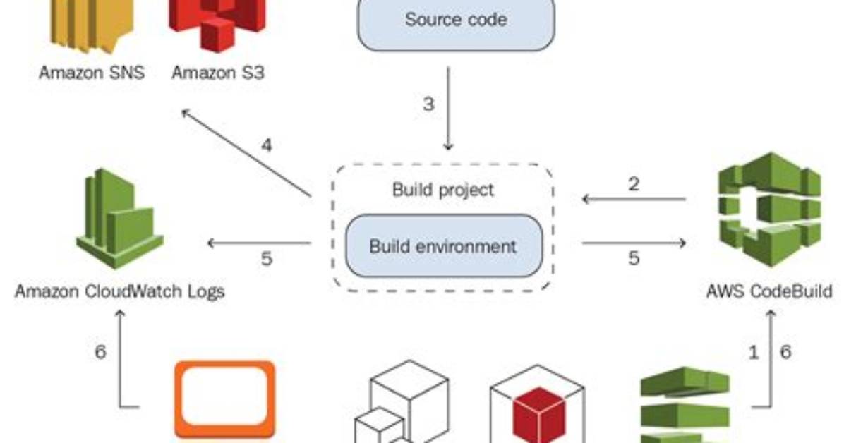 What's Is Aws Codebuild