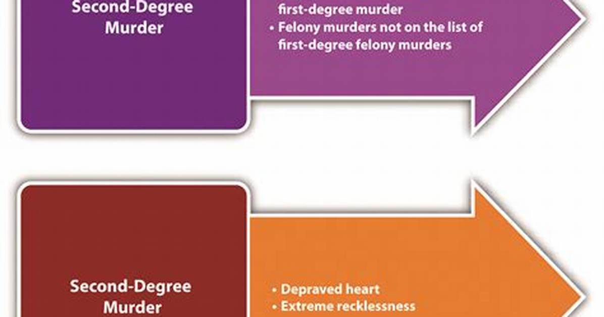 What's Second Degree Murder?