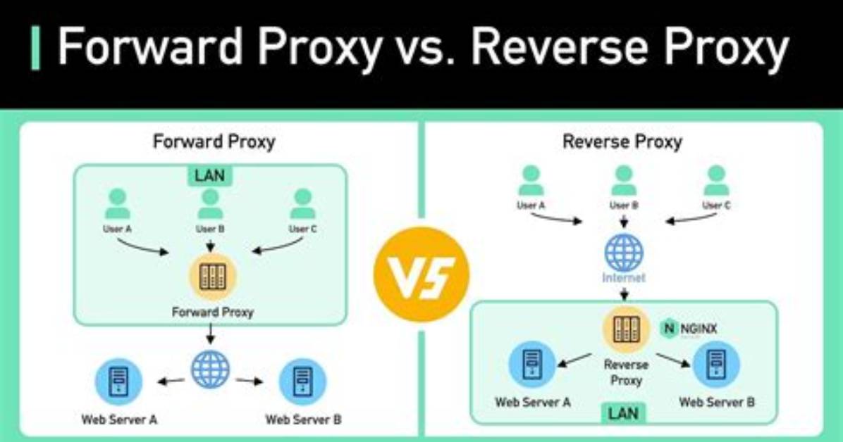 What's the Difference Between a Proxy Server and a Reverse Proxy Server? [Closed]