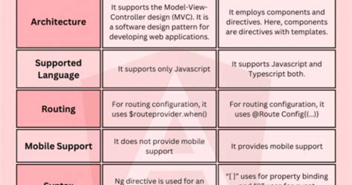 What's the Difference Between an Angular Component and Module