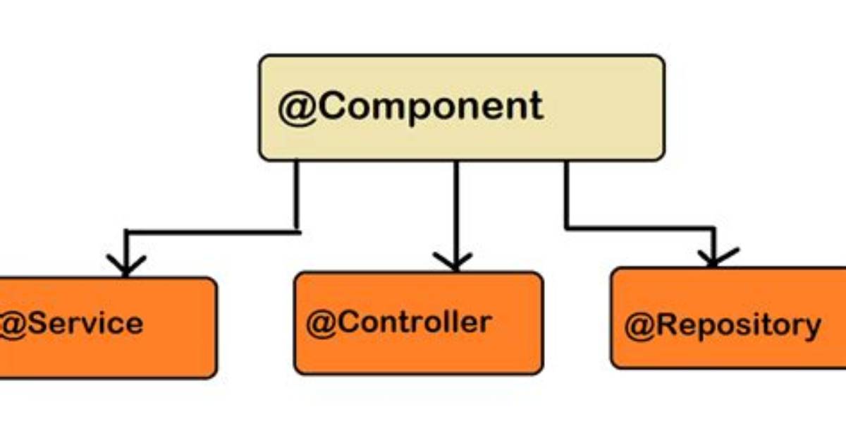 What's the Difference Between @Component, @Repository & @Service Annotations in Spring?