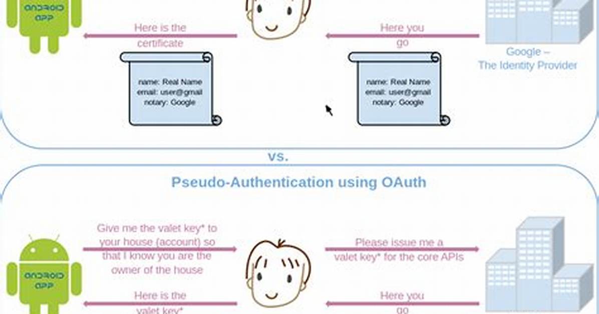What's the Difference Between Openid and Oauth?