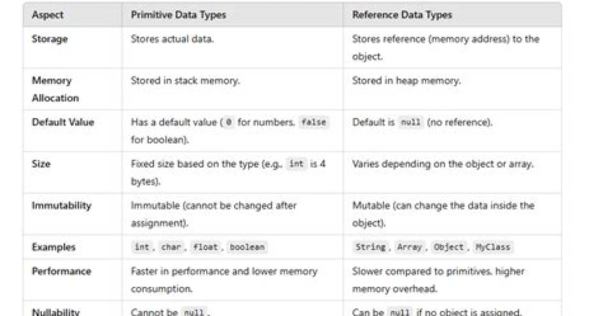 What's the Difference Between Primitive and Reference Types?