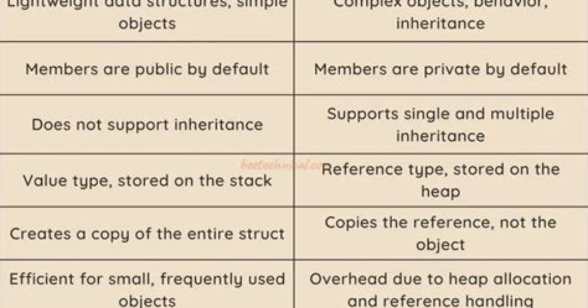 What's the Difference Between Struct and Class In. Net?