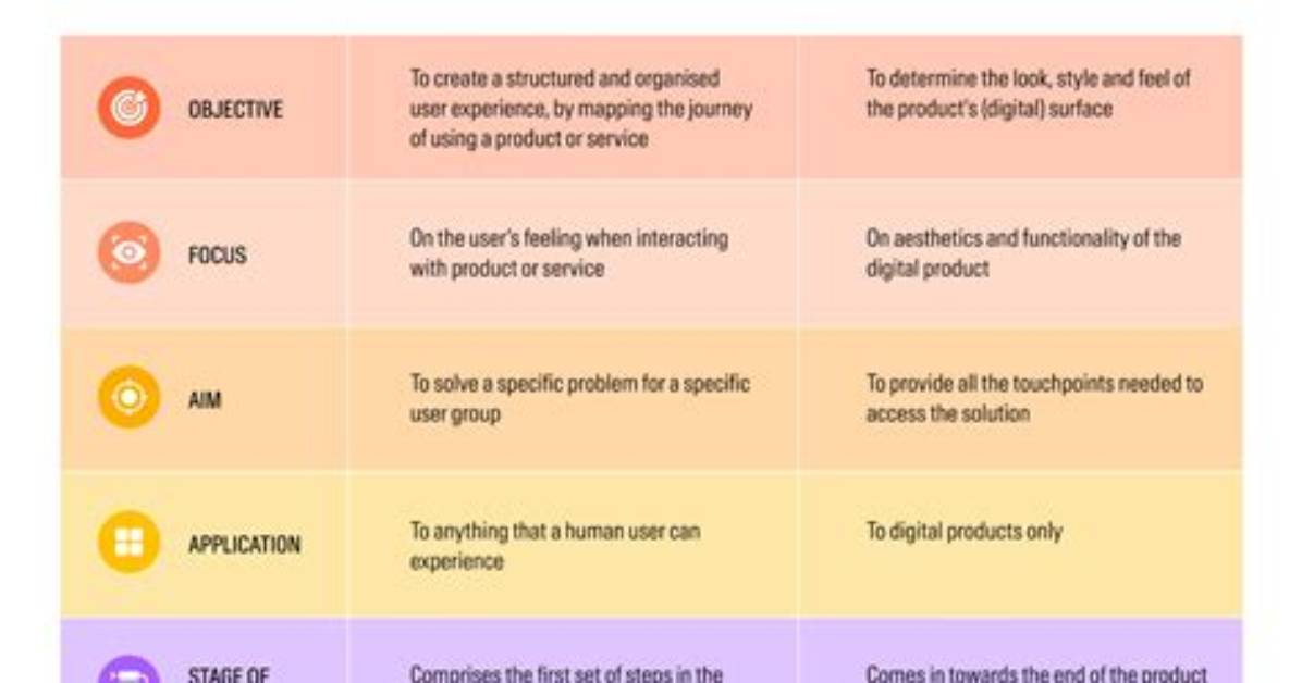 What's the Difference Between Ui and Ux