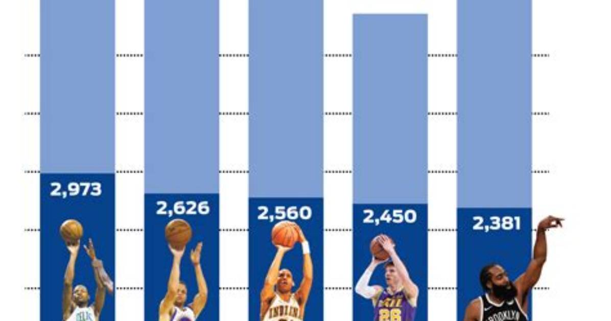 What's the Most 3 Pointers in a Row?