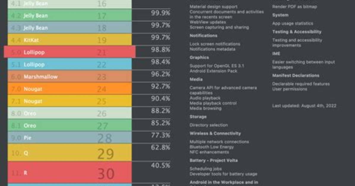 What Should Be the Minimum Api Level in Android Studio?