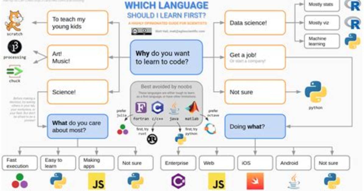 What Should I Learn First Dbms or Sql?