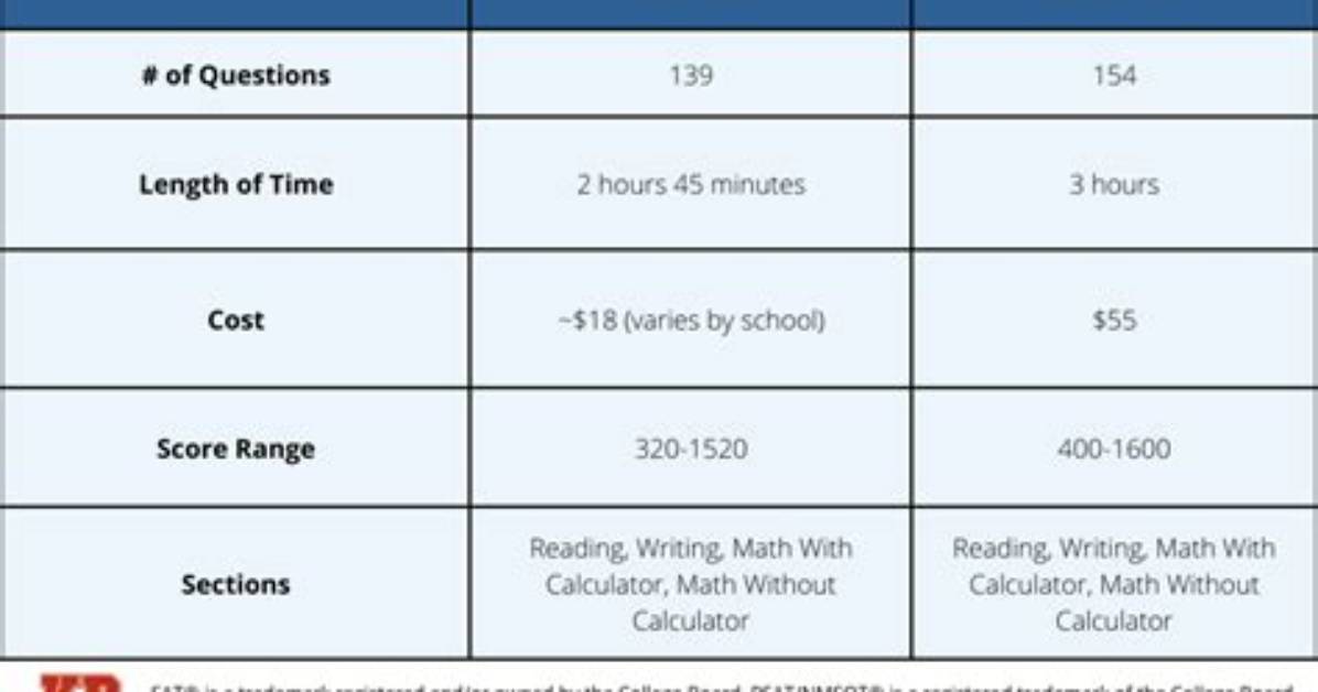 What Should I Study for the Psat