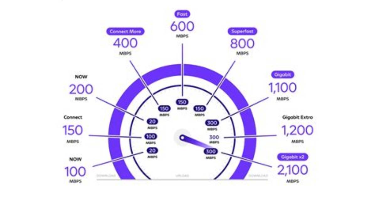 What Should Xfinity Speed Be