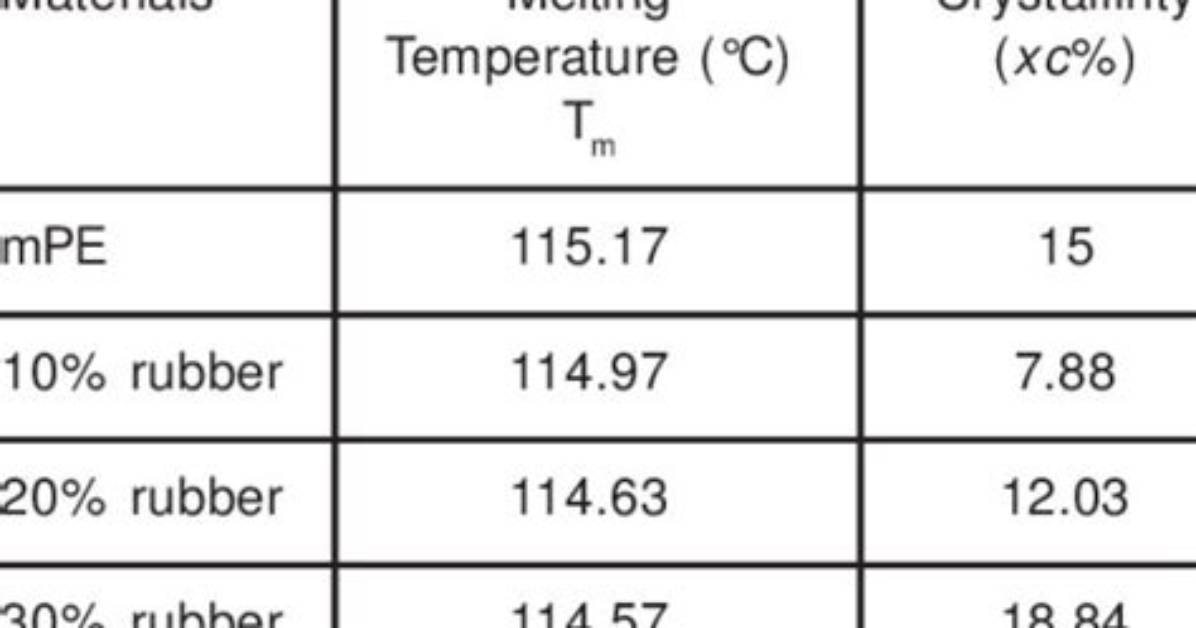 What Temp Does Rubber Melt?