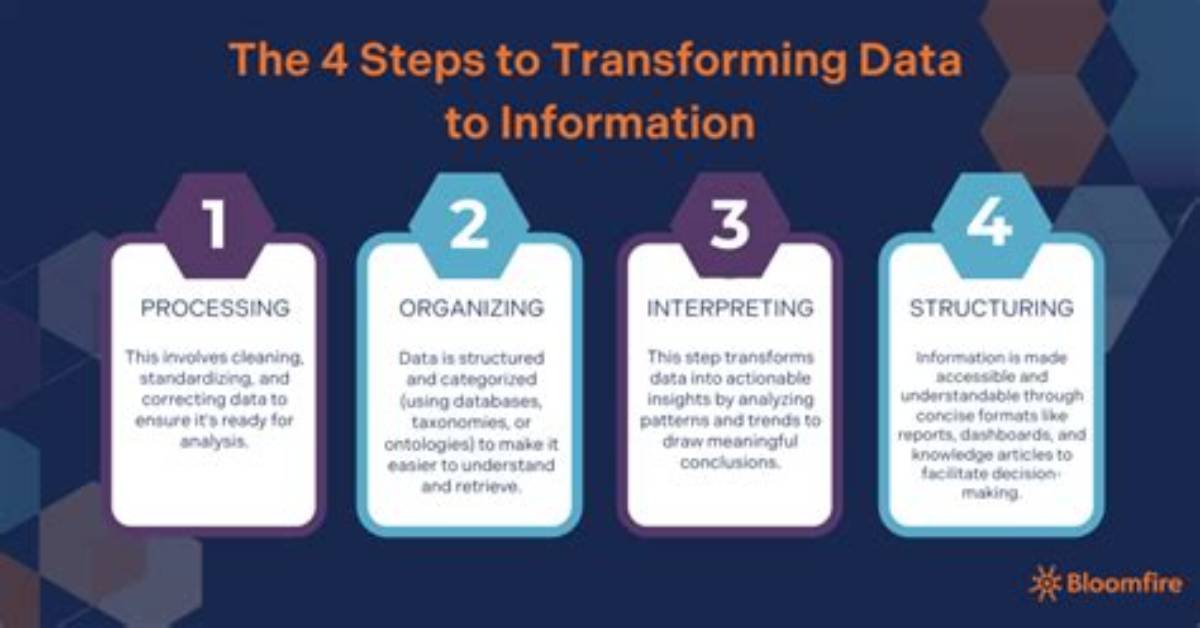 What Transforms Data into Information?