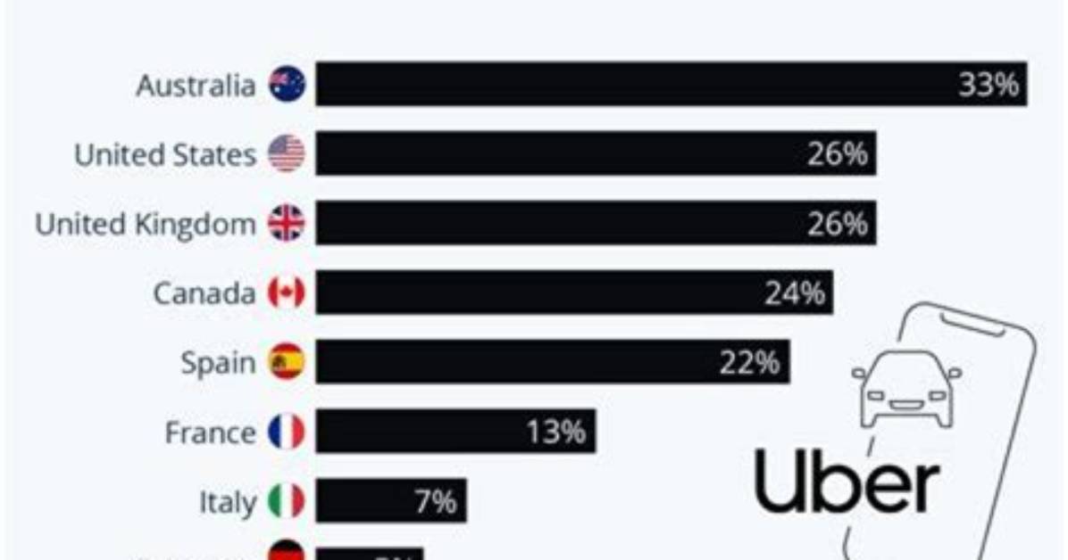 What Type of Data Does Uber Use
