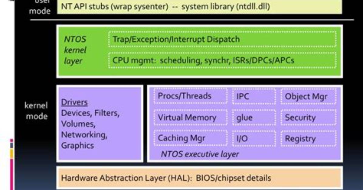 What Type of Kernel Does Windows 10 Use?
