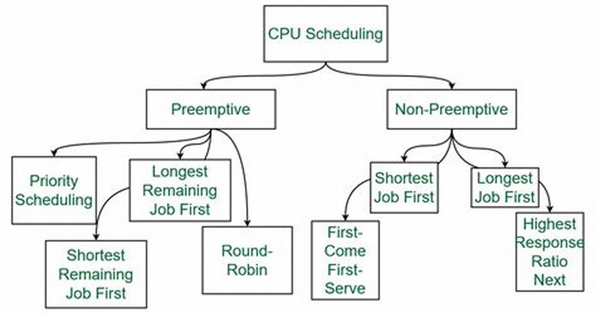 What Type of Scheduling Does Linux Use?