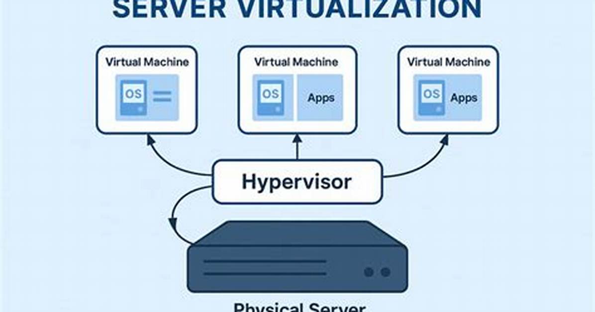 What Type of Virtualization Does Windows Server Offer?