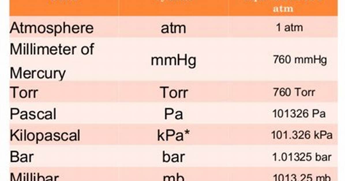 What Units Are Used to Measure Pressure