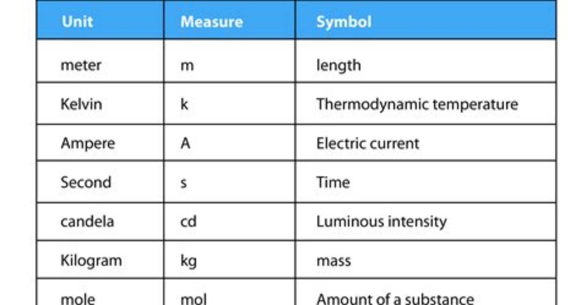 What Units Are Used When Talking About Area