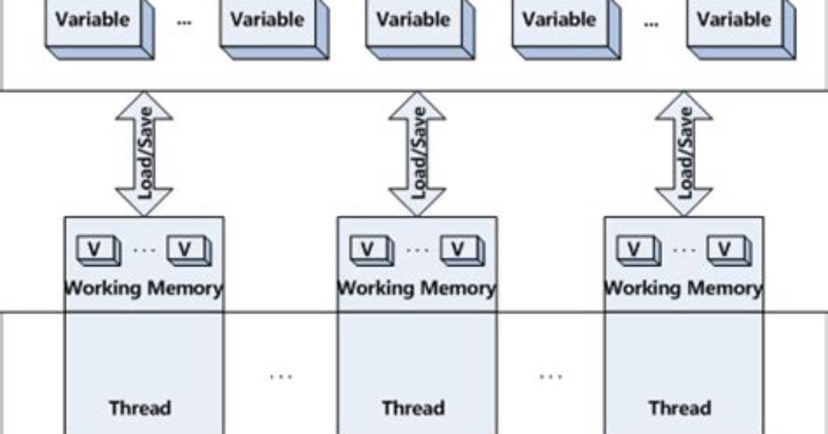 What Volatile in Java?
