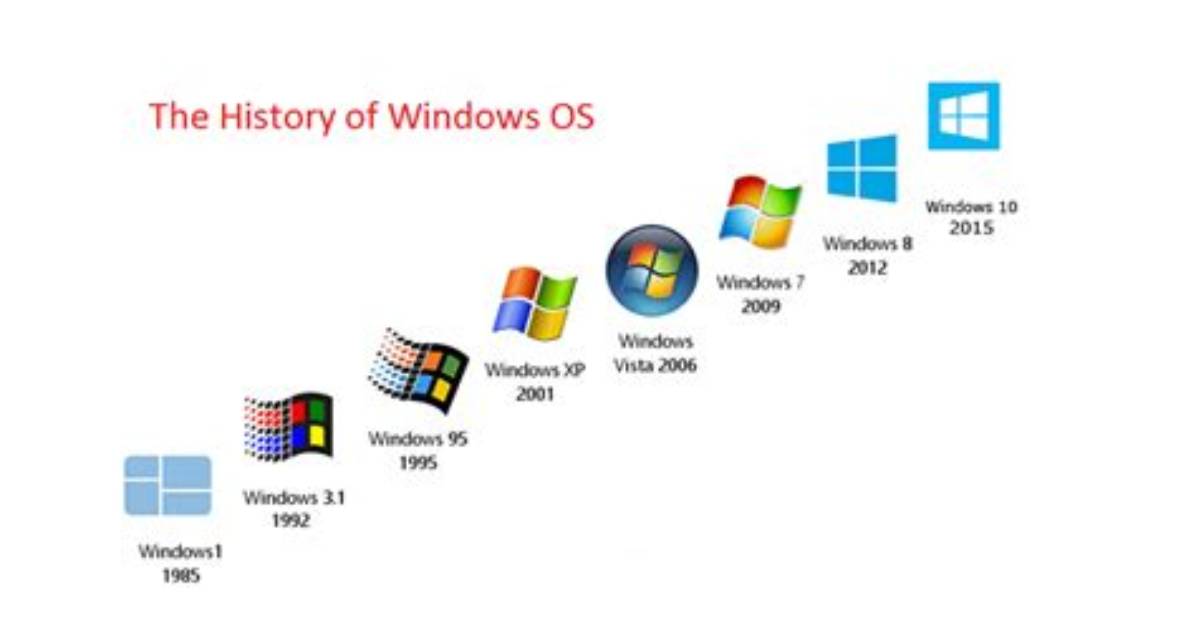 What Was Before Windows 10?
