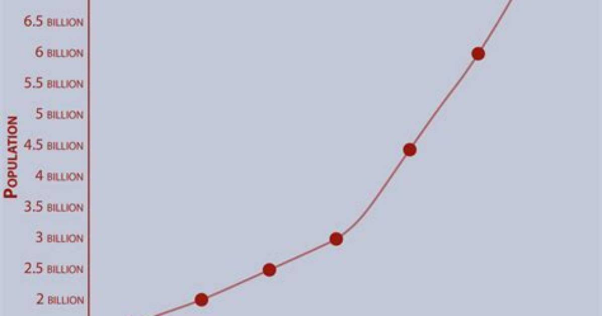 What Was the Global Population in 2010