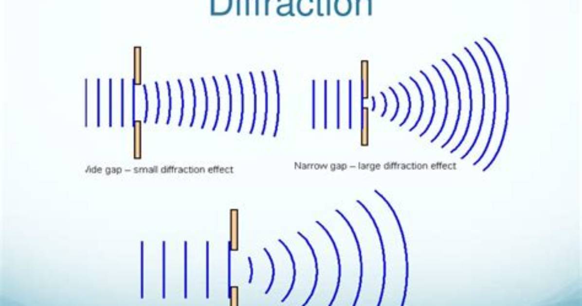 What Wave Diffracts the Most When Encountering an Obstacle?
