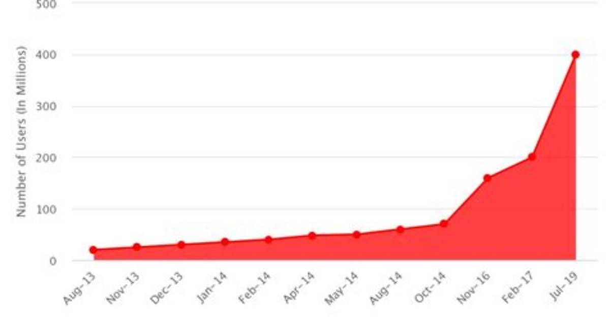 Whatsapp Users in India?