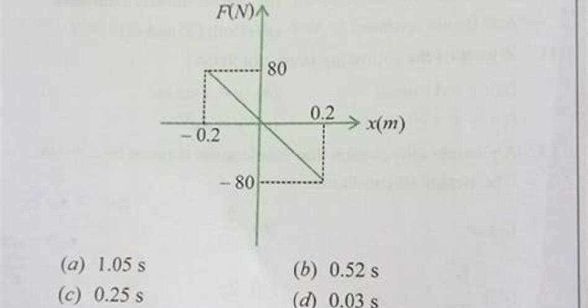 When a Body Executes Simple Harmonic Motion?