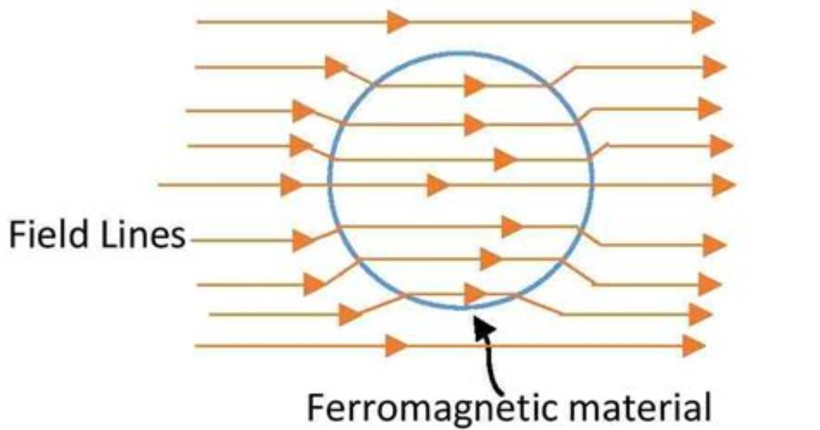 When a Ferromagnetic Material Placed in Magnetizing Field?