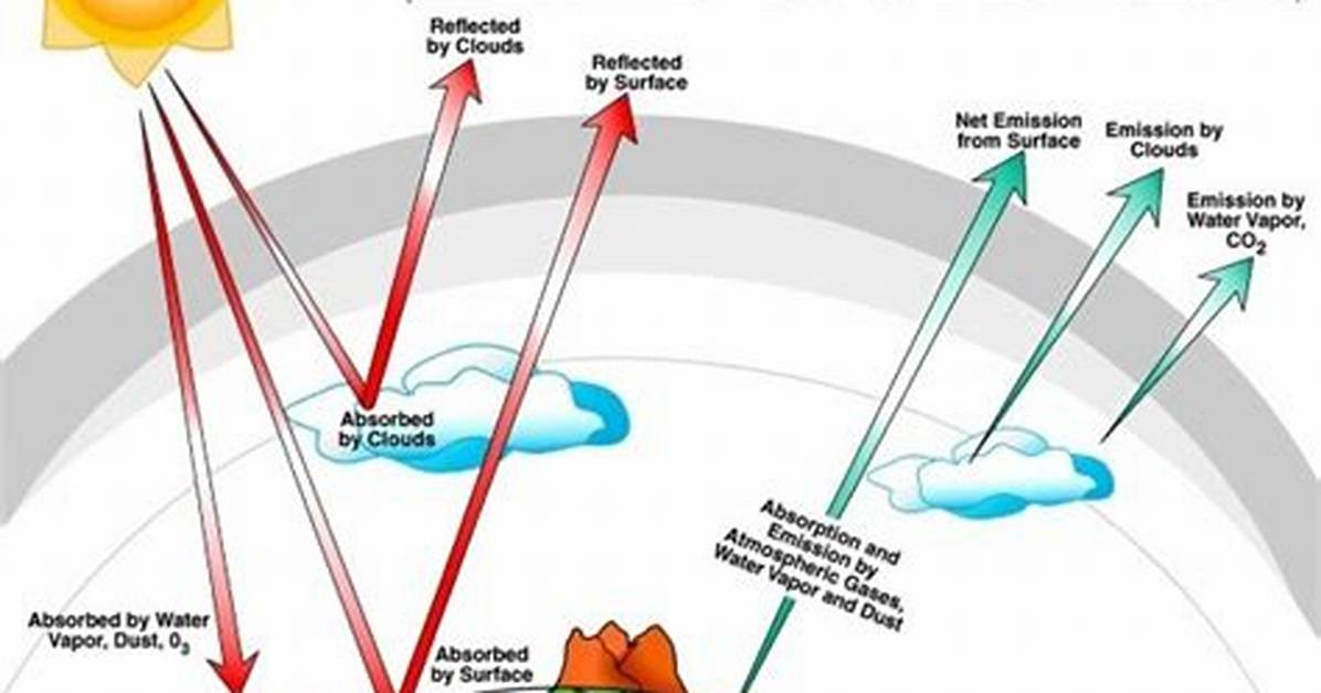When a Surface Assimilates Radiation the Process Is Called?