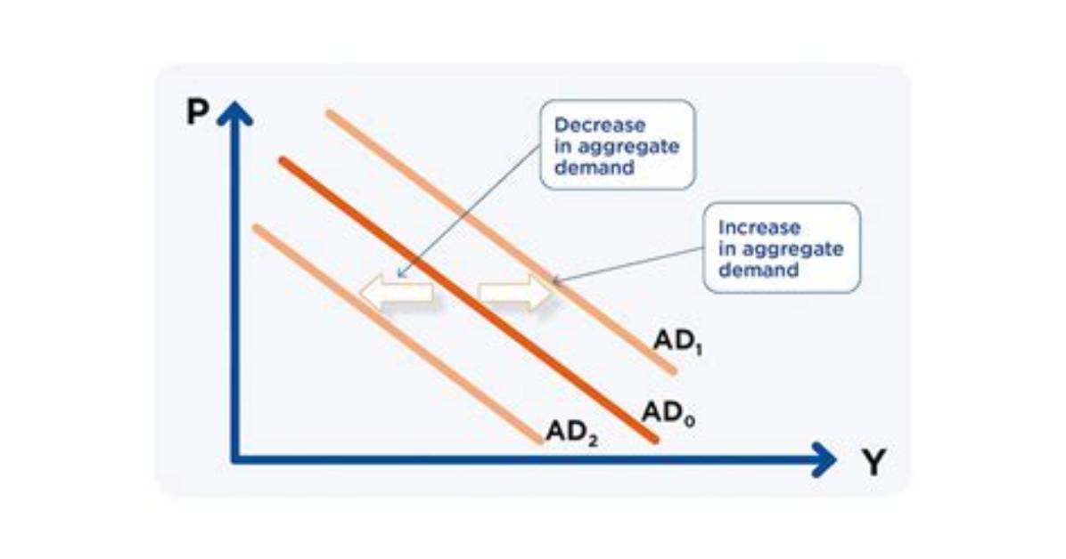 When Aggregate Demand Increases?