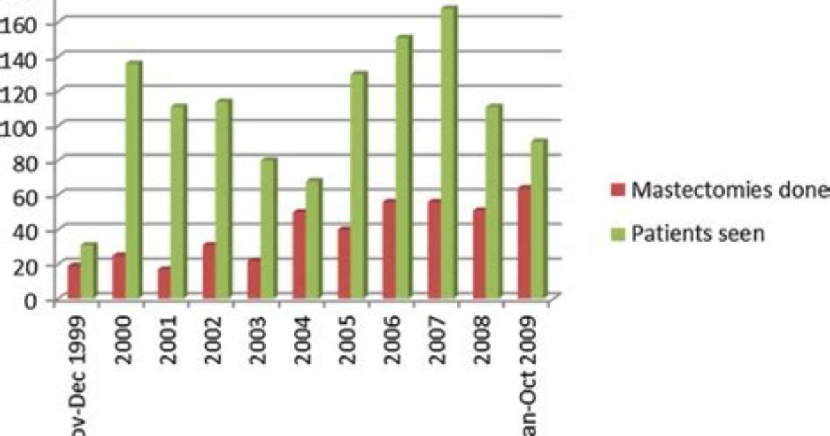 When Are Mastectomies Done?