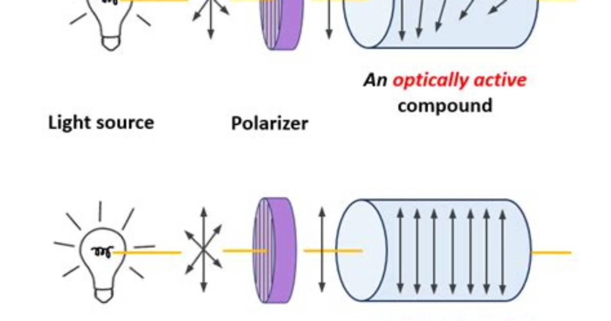 When Are Molecules Optically Active?
