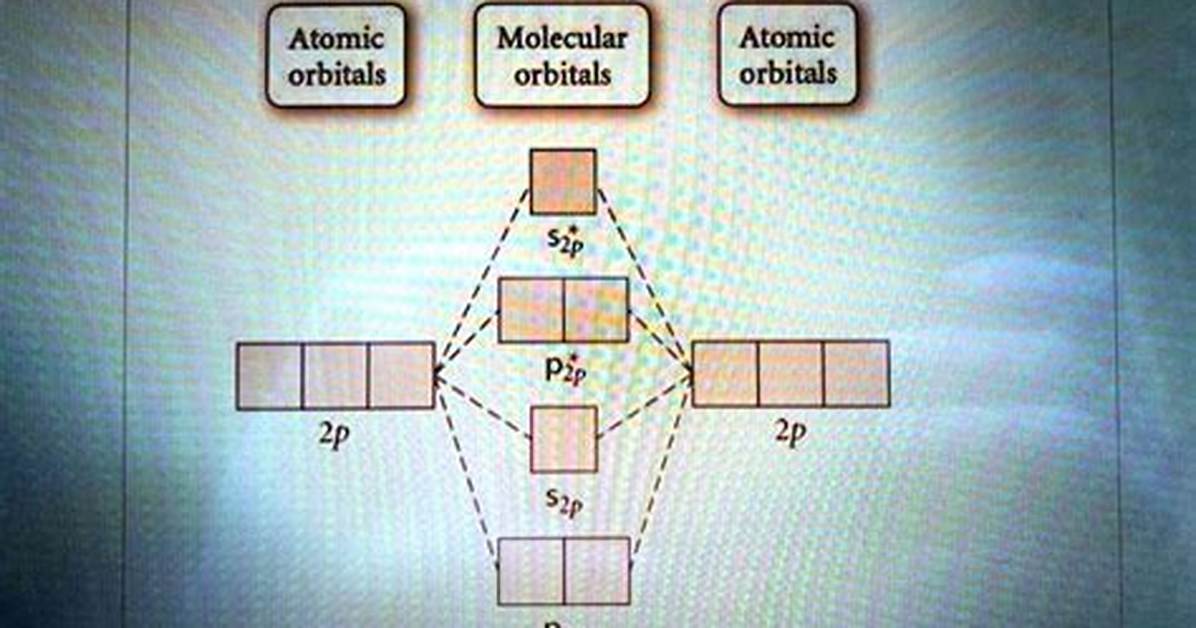 When Are Orbitals Most Stable?