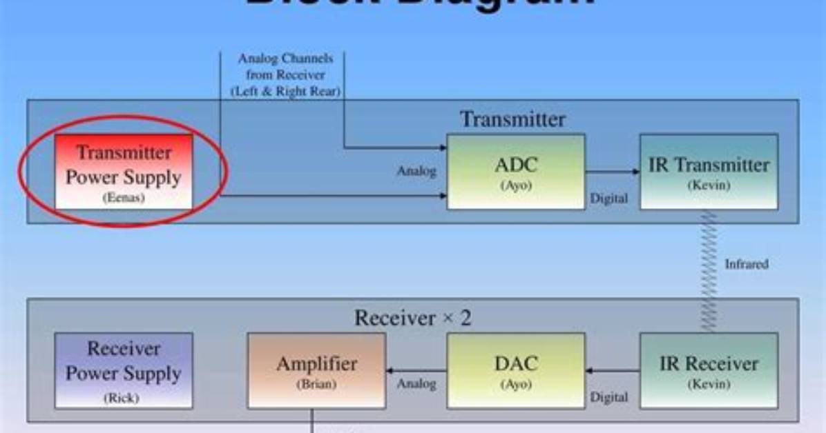 When Can a Receiver Block?