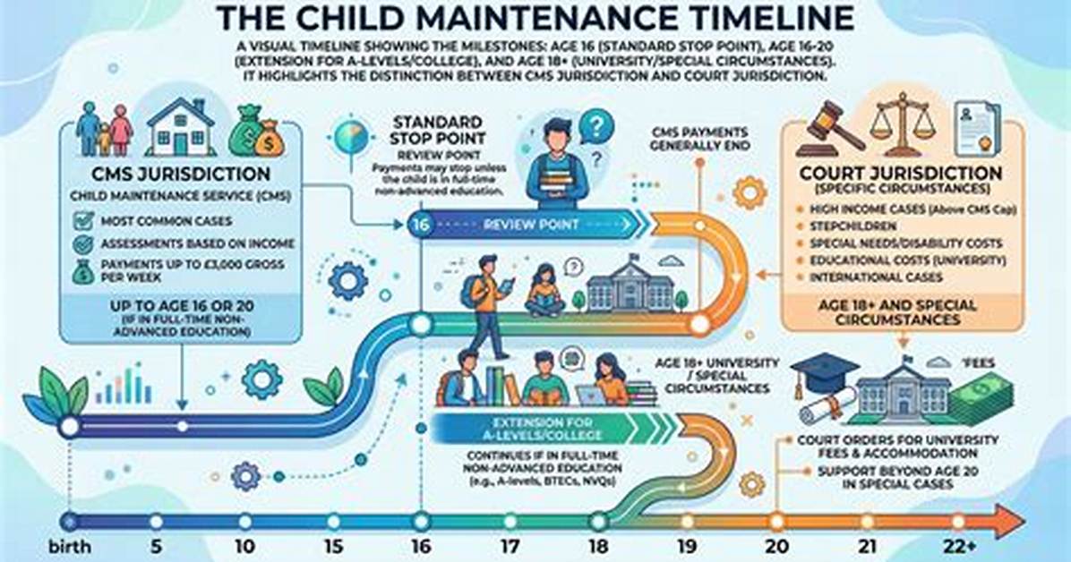 When Can Child Maintenance Stop?