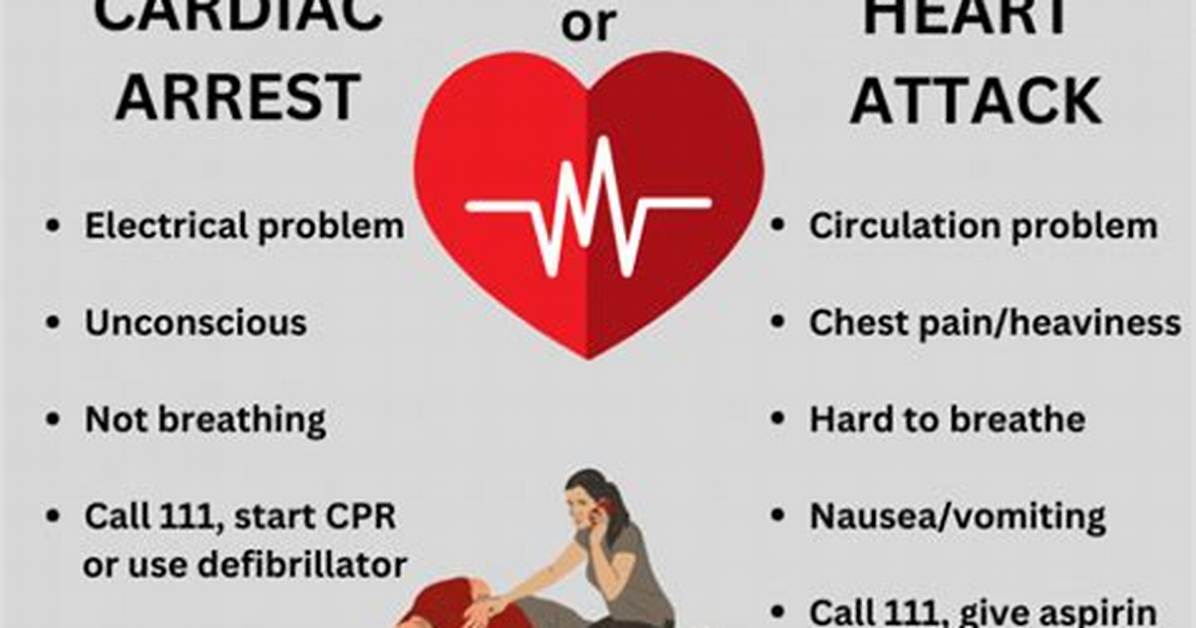 When Cardiac Arrest Occurs?