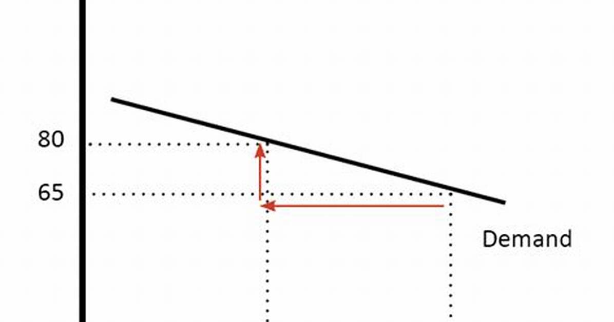 When Demand Is Elastic?