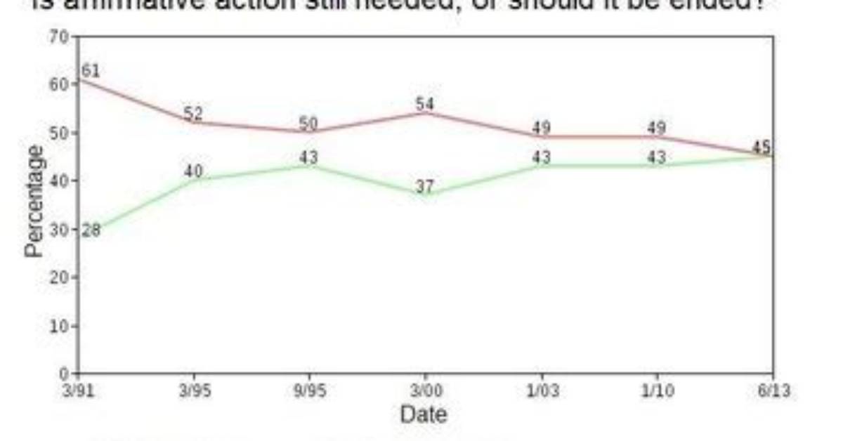 When Did Affirmative Action Start?