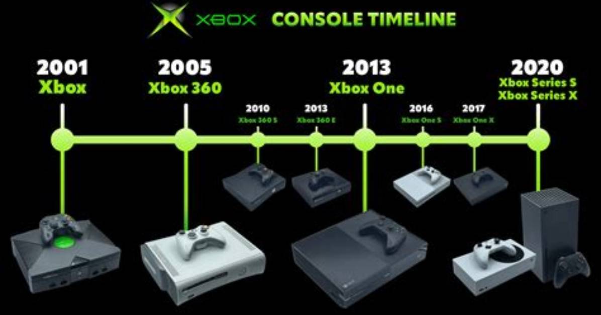 When Did Each Xbox Come out?