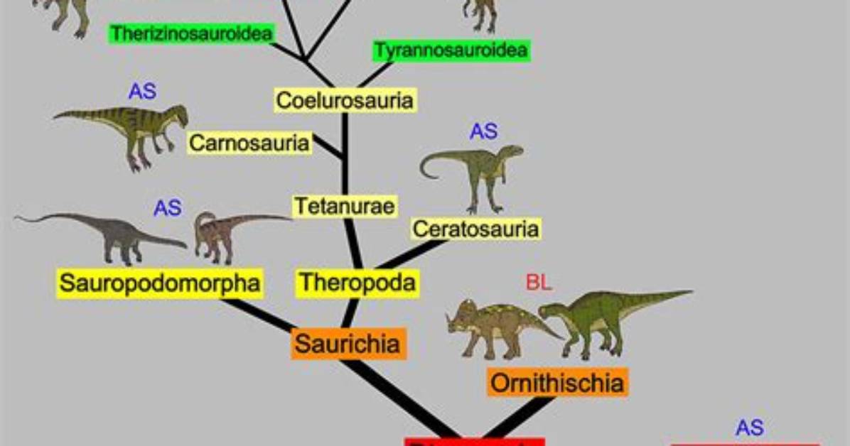 When Did Ornithopods Evolve?