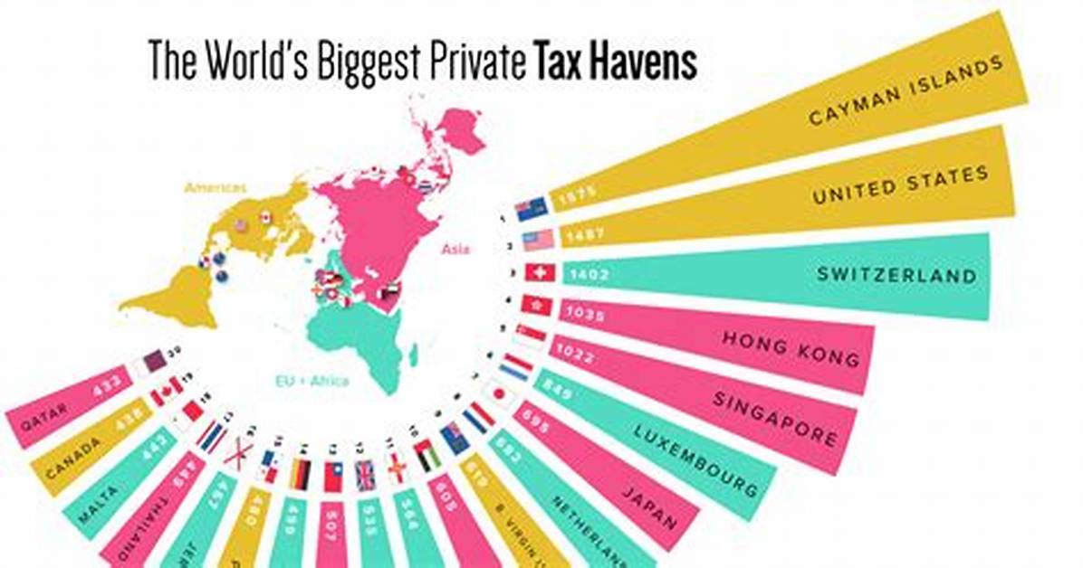 When Did Tax Havens Start?