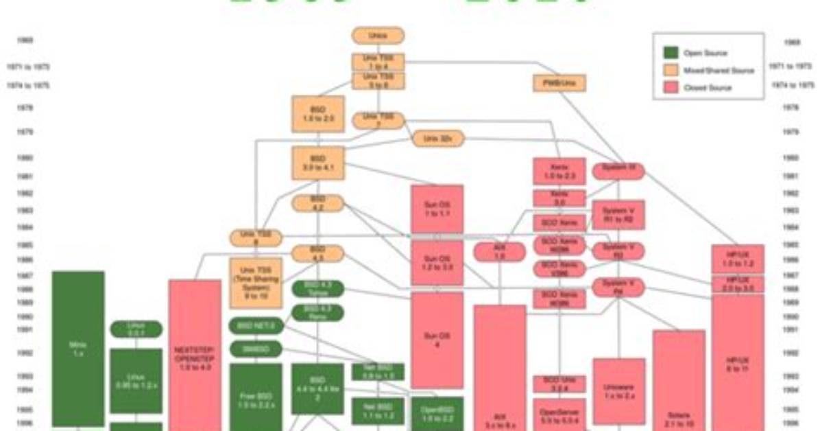When Did Unix Time Begin?