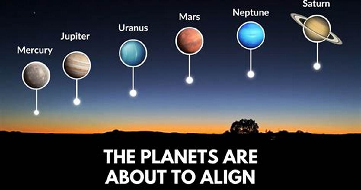 When Do All the Planets Align?