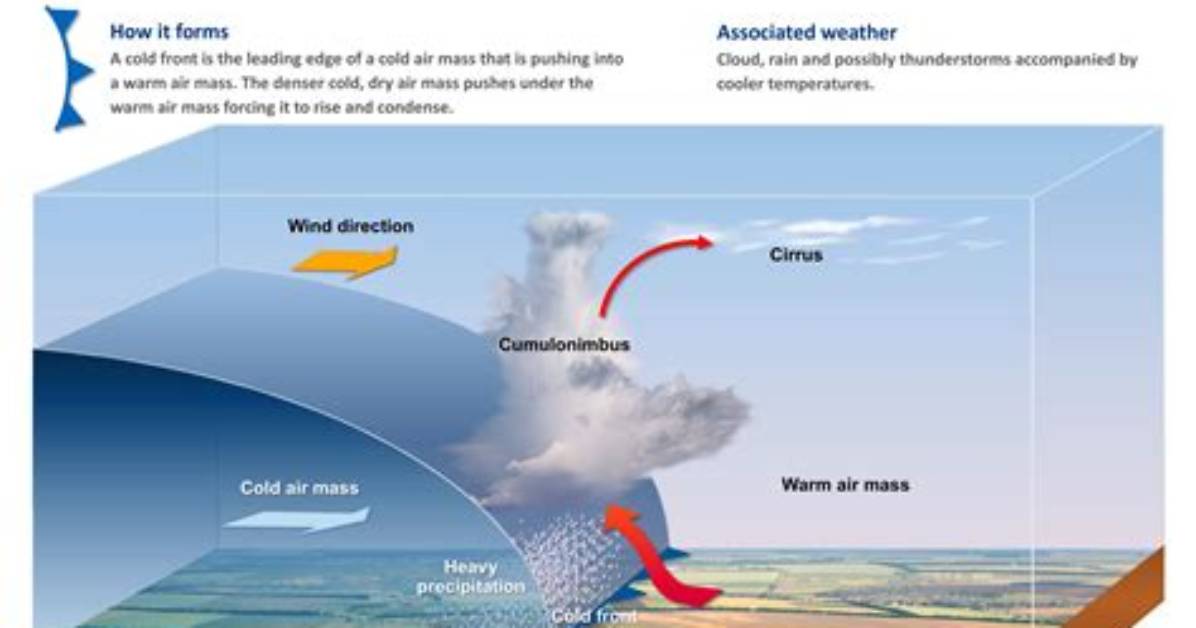 When Do Cold Fronts Occur?