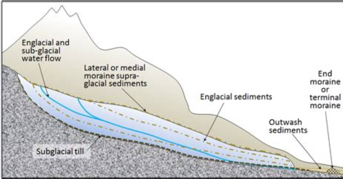 When Do Glaciers Deposit Sediment