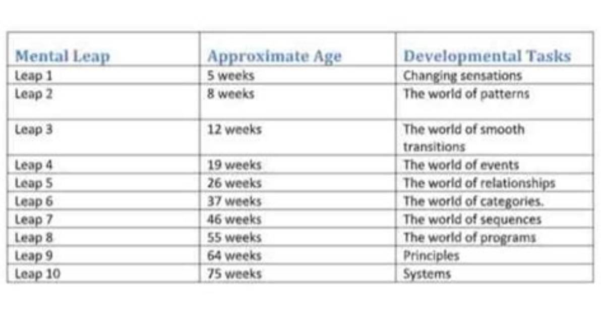 When Do Leaps Occur?